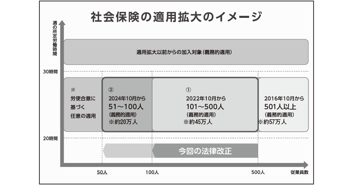 社会保険の適用・対象拡大へ