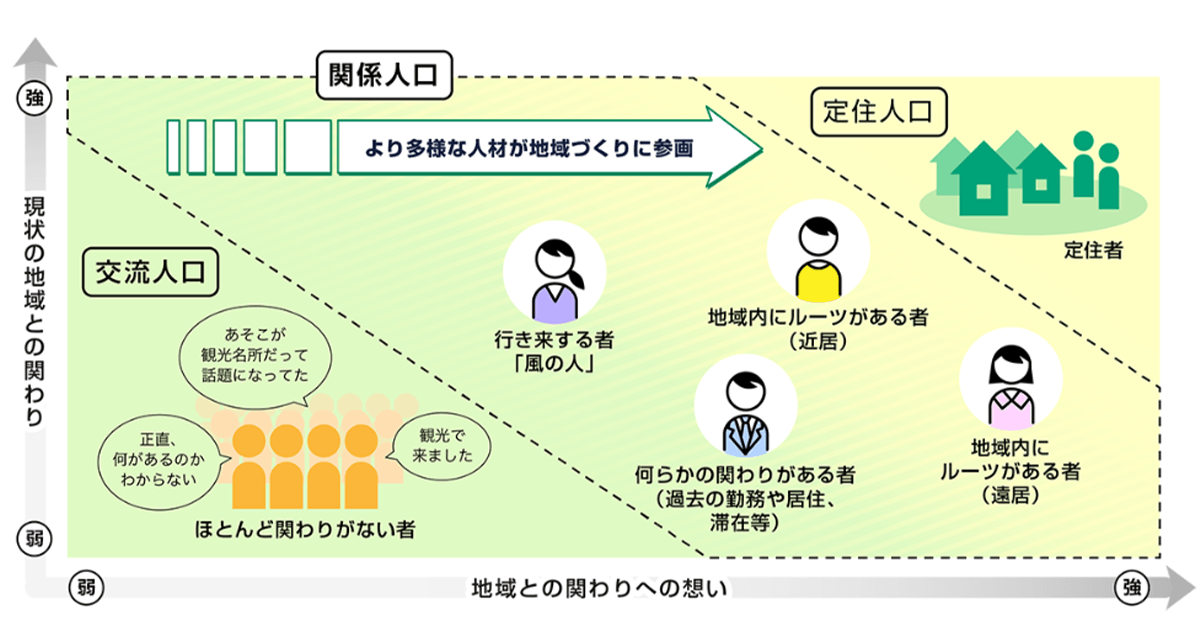 住まなくても地域の活力に 関係人口になろう