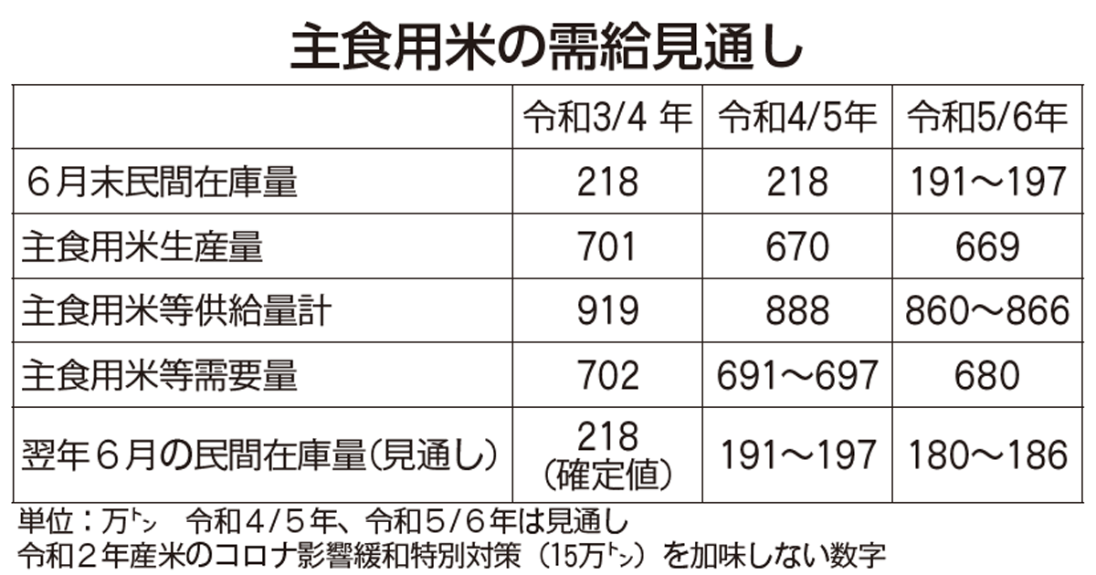 コメ政策 生産現場に即した政策が効果目標上回る5.2万ヘクタール