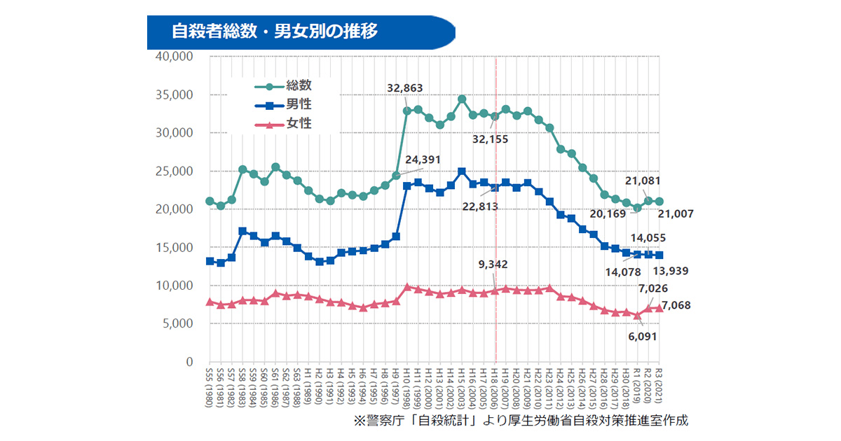 誰も自殺に追い込まれることのない社会へ「自殺総合対策大綱」を5年ぶりに改定