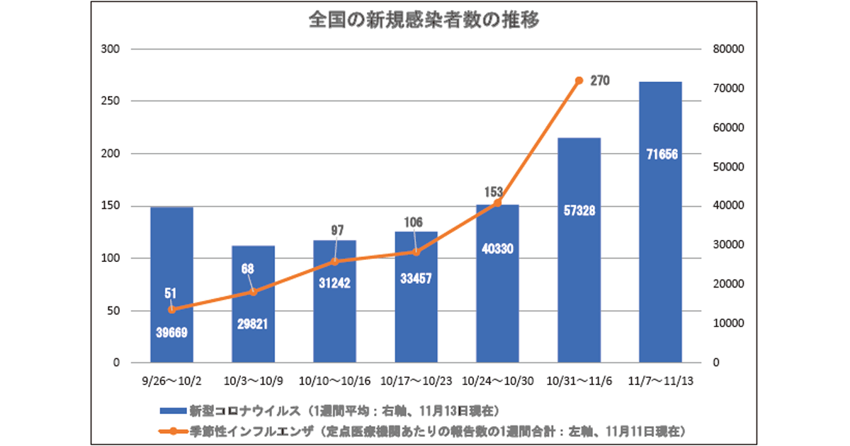 新型コロナとインフルエンザ 同時流行の可能性も 早め早めの対策で今冬を乗り切る