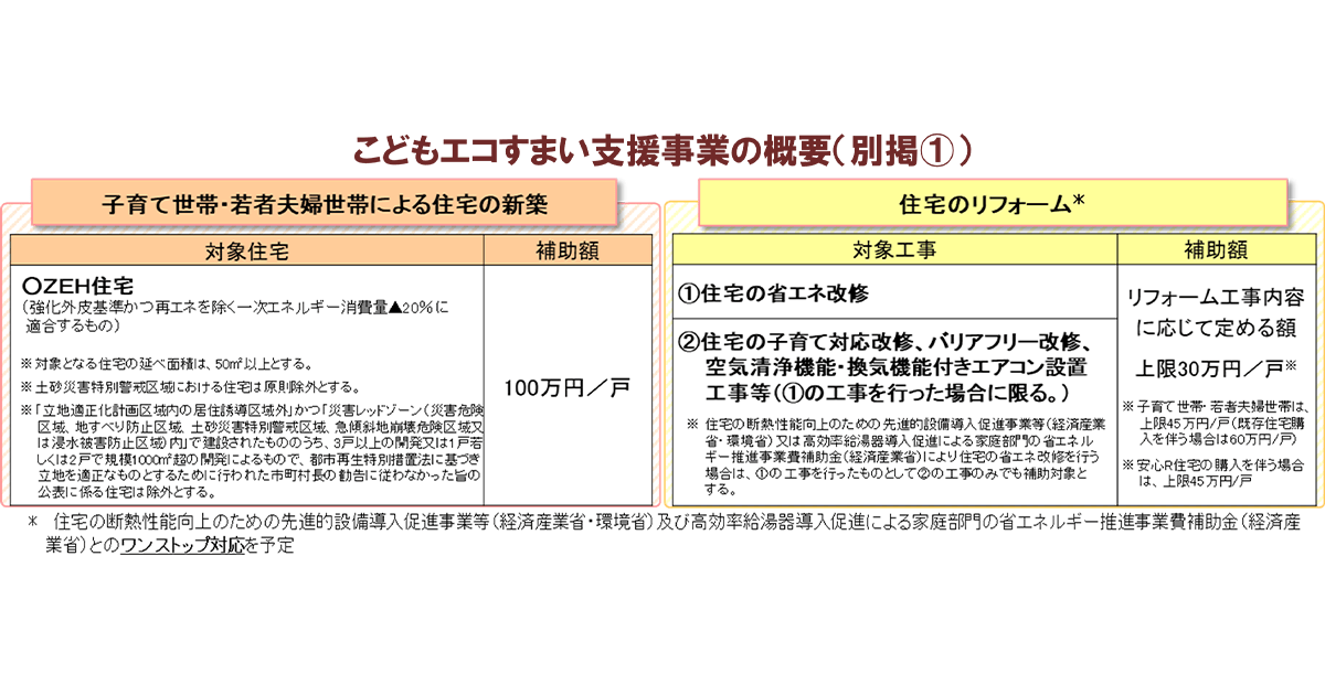 こどもエコすまい支援事業 省エネ住宅取得で100万円補助