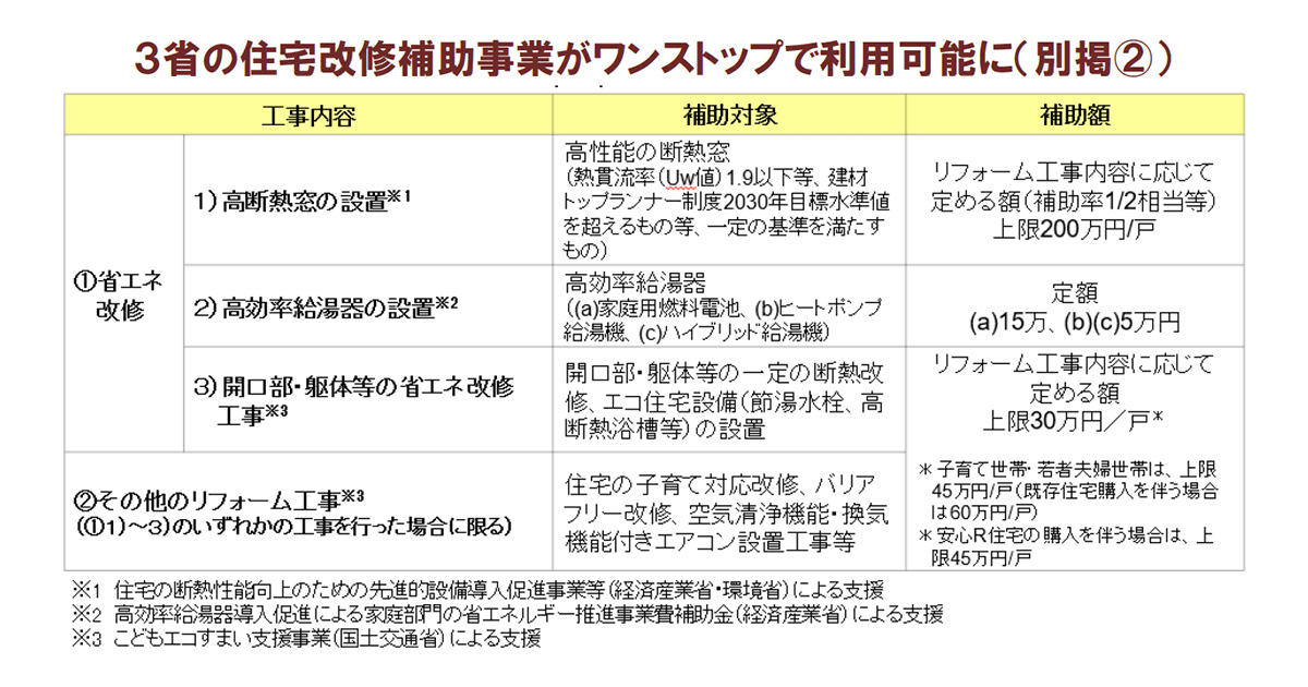 こどもエコすまい支援事業 省エネ住宅取得で100万円補助