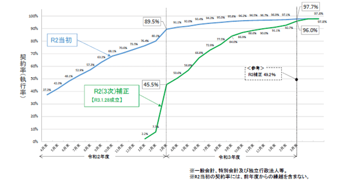 公共事業費 年度末に補正予算が成立すれば 翌年度への繰り越しやむを得ず
