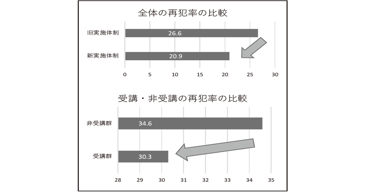 更生保護 新プログラム導入で薬物再犯率が低下