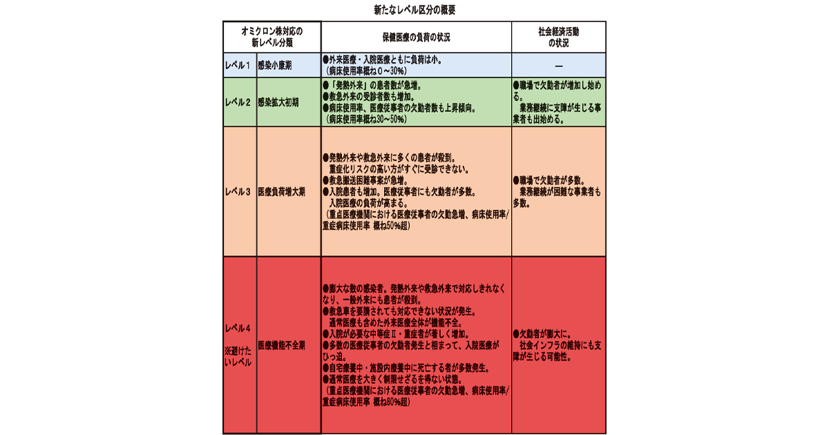 新型コロナ 新たなレベル分類を決定 都道府県が主体的にレベルを決定