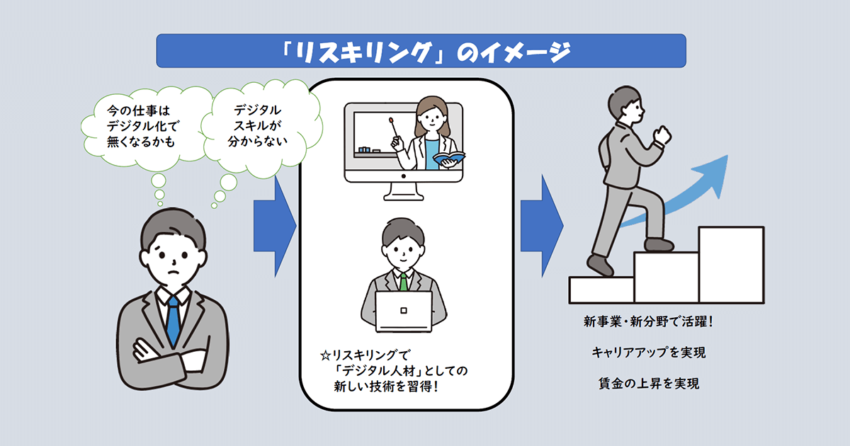 賃金上昇を「リスキリング」で後押し 補正予算で個人・事業主を支援