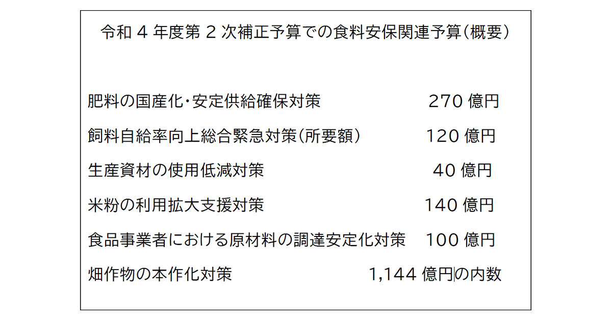 「食料安全保障」の課題に対応 世界の人口80億人突破 補正予算で約1642億円を計上