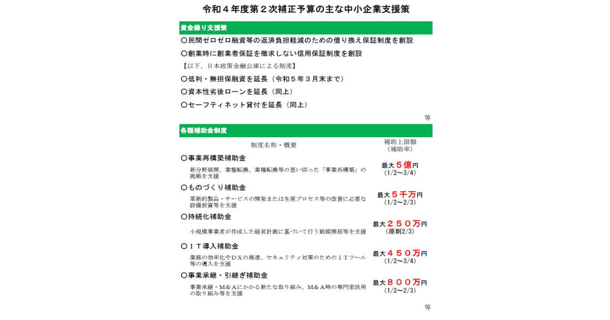 総額約1兆1千億円の中小企業支援策で コロナ禍や物価高の克服を後押し