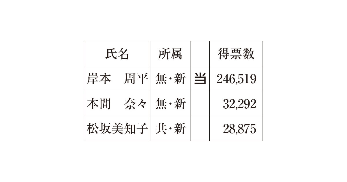 [和歌山県知事選]岸本周平氏が当選 県民から圧倒的な支持を集める