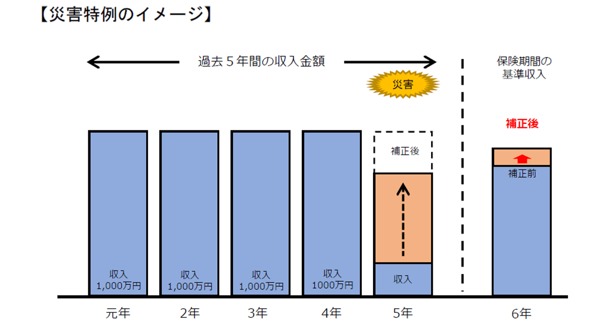 収入保険に災害補正を創設へ 農業保険法に基づく制度を見直しへ