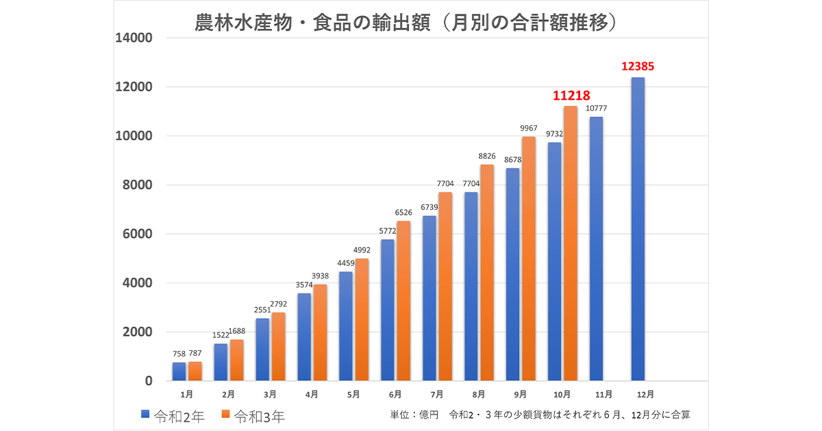 史上最速で「1兆円」に到達 農林水産物・食品の輸出額