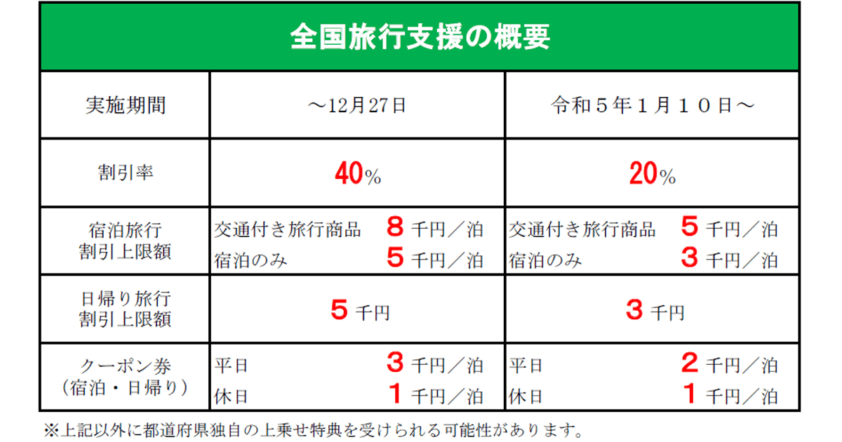 全国旅行支援 年明け以降は1月10日から