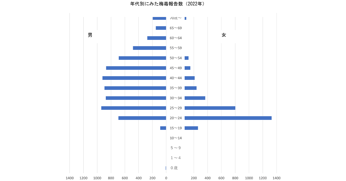 昔の病気じゃない!梅毒感染者が1万人を突破