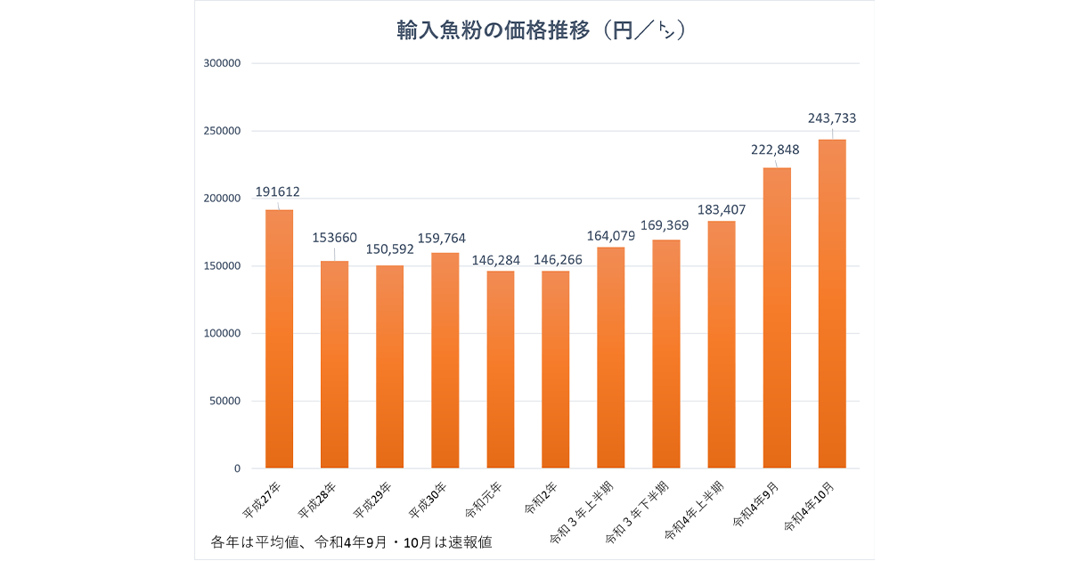 魚粉高騰 国産化へ養殖業の構造転換進める