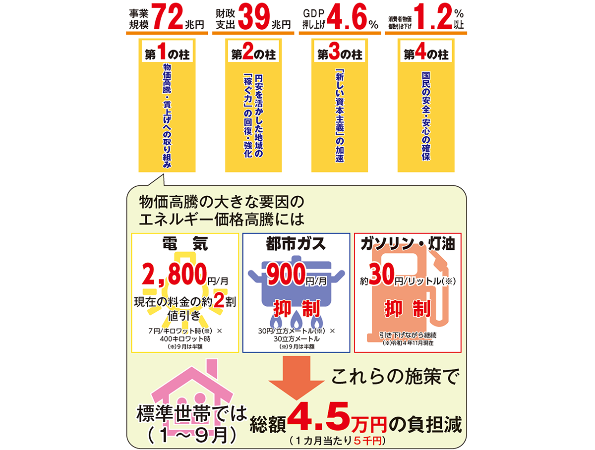 ≪新年号企画≫物価高克服・経済再生実現のための総合経済対策