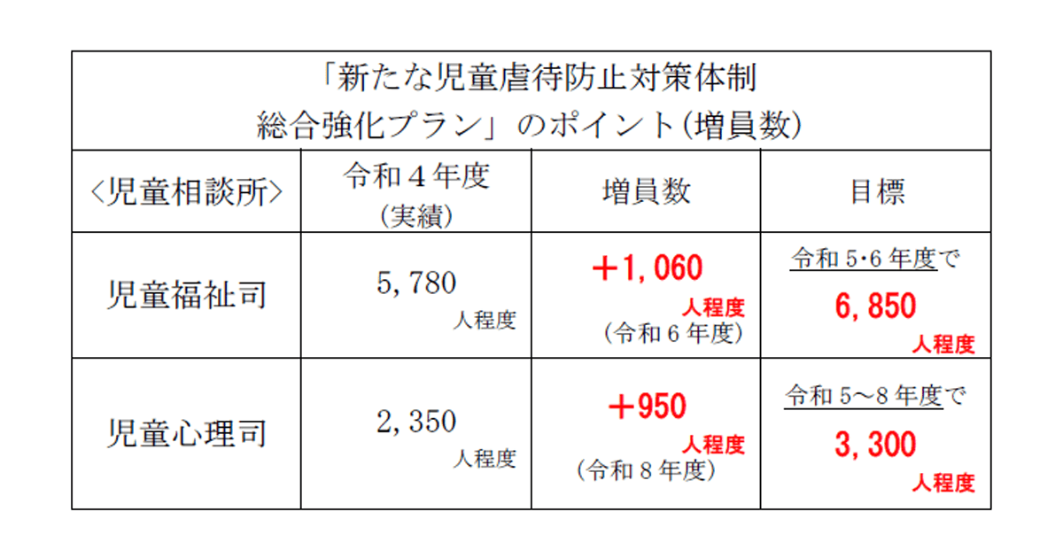 [児童虐待防止]新たな総合対策プランを決定 児童相談所や市町村の体制強化を継続して計画的に進める