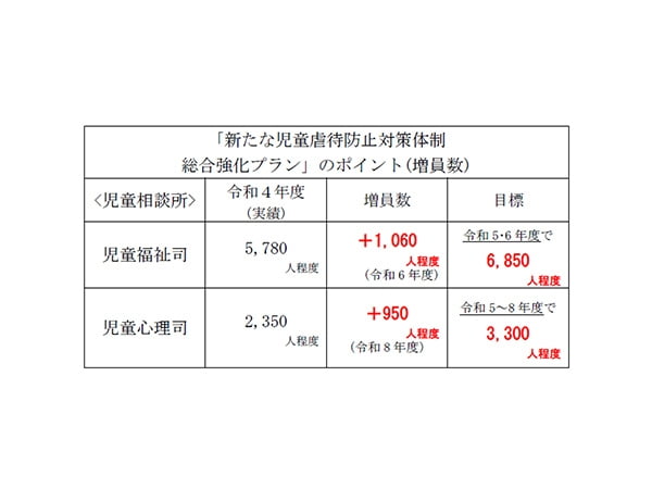 [児童虐待防止]新たな総合対策プランを決定児童相談所や市町村の体制強化を継続して計画的に進める