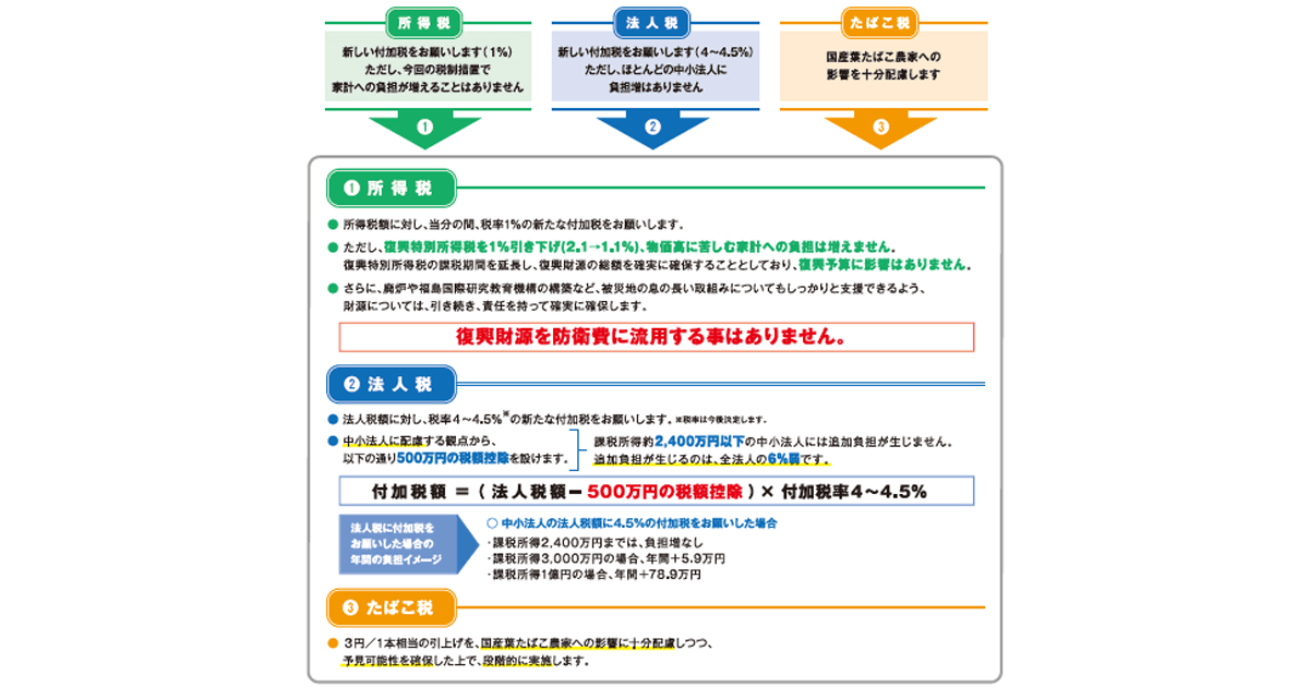防衛力強化へ必要な財源を確保