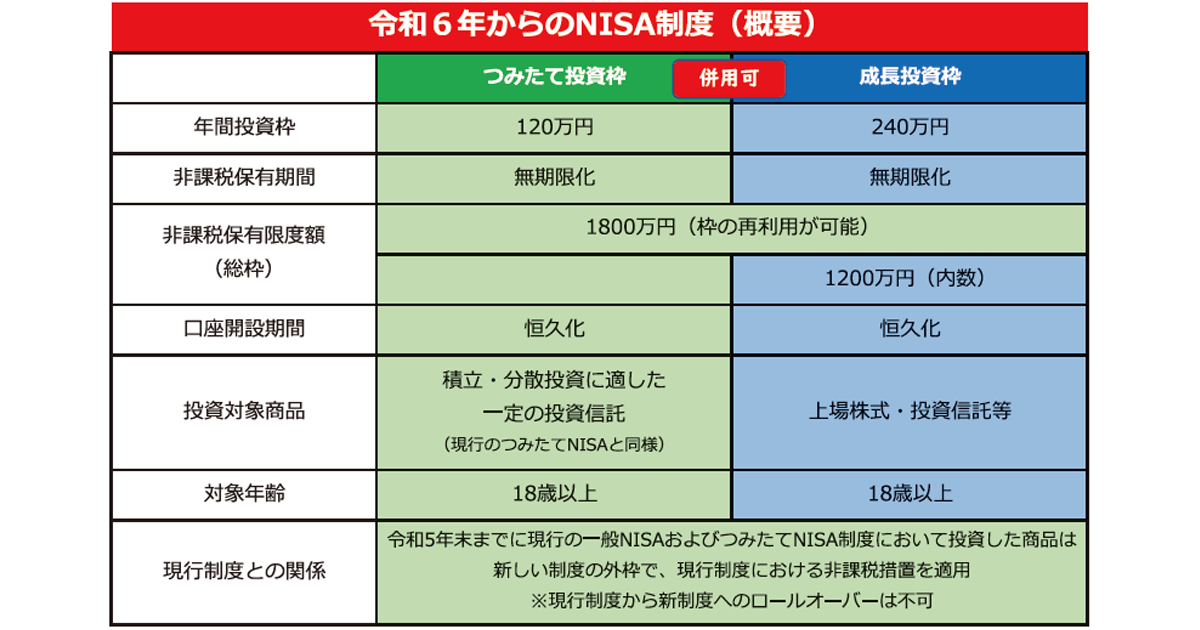 NISA拡充・恒久化 資産所得倍増を後押し