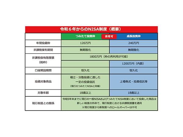NISA拡充・恒久化　資産所得倍増を後押し