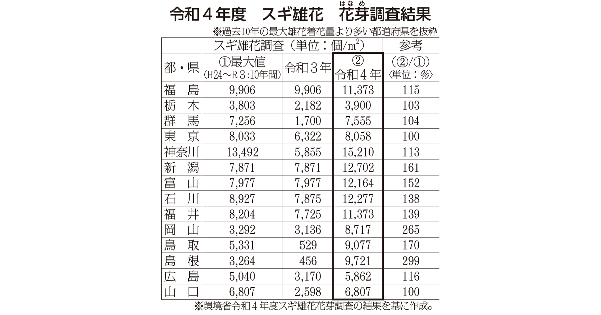 [スギ花粉]関東・北陸・中国地方　今春、過去10年間で最大の花粉飛散の可能性 関東はヒノキ花粉も多い恐れ