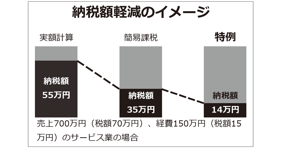 令和5年10月導入 インボイス支援制度が充実