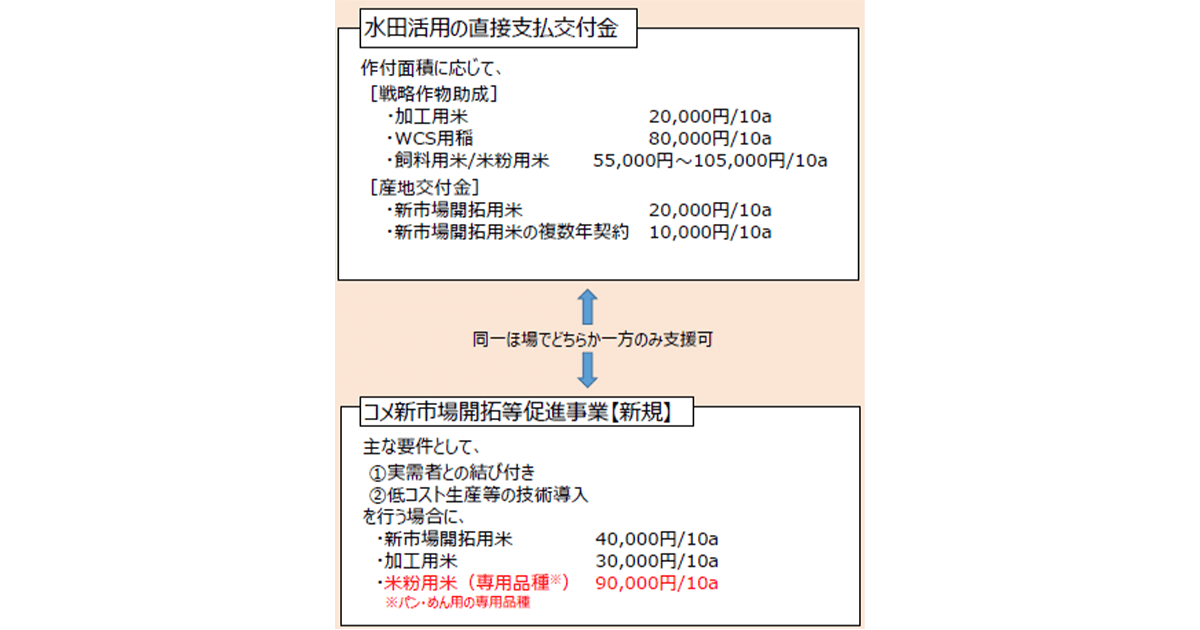 飼料用米・米粉用米の増産へ支援拡充
