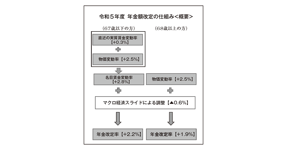 [令和5年度年金改定] 6月支給分より、67歳以上は2.2％・68歳以上は1.9%引き上げ