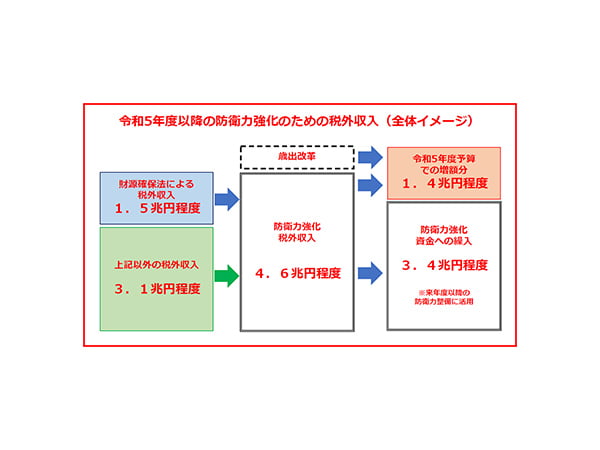 国家を守る防衛財源を確保防衛力財源確保特措法案を了承