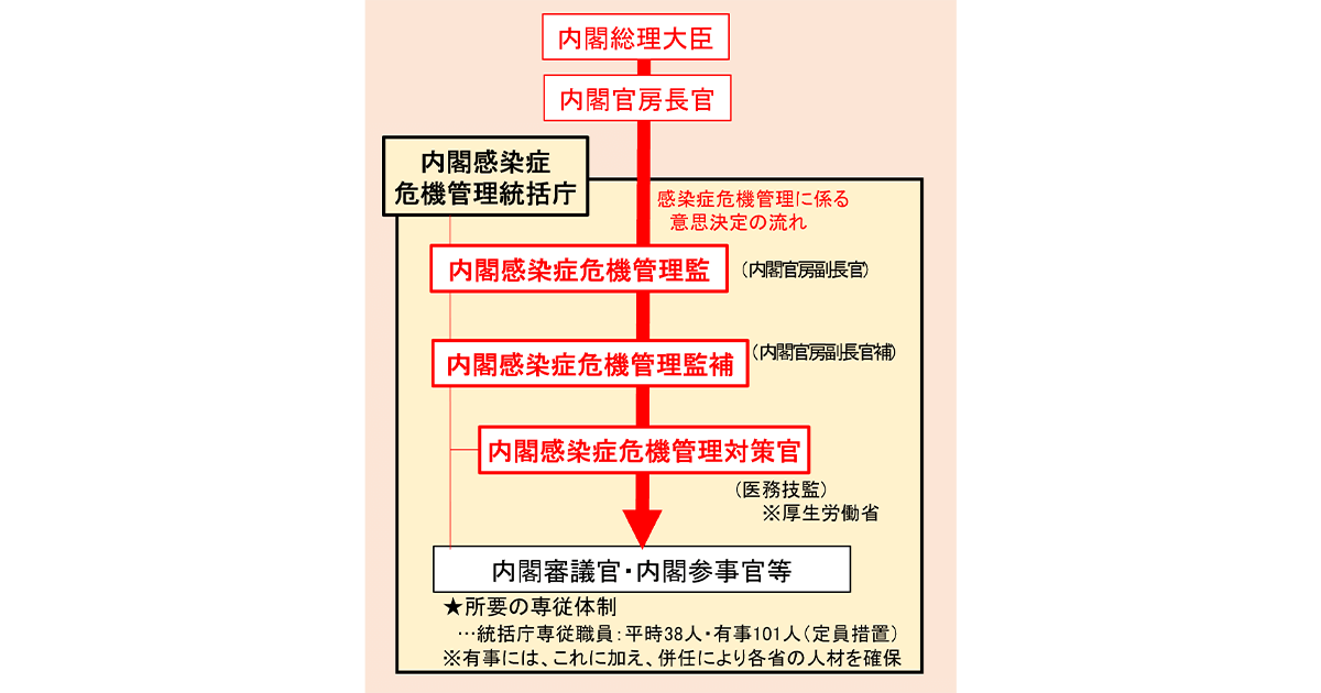 [感染症対策]司令塔機能を強化