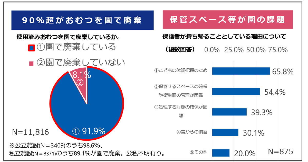 「使用済みおむつ」は保育所等で処分を<br>保護者や保育士らの負担軽減へ
