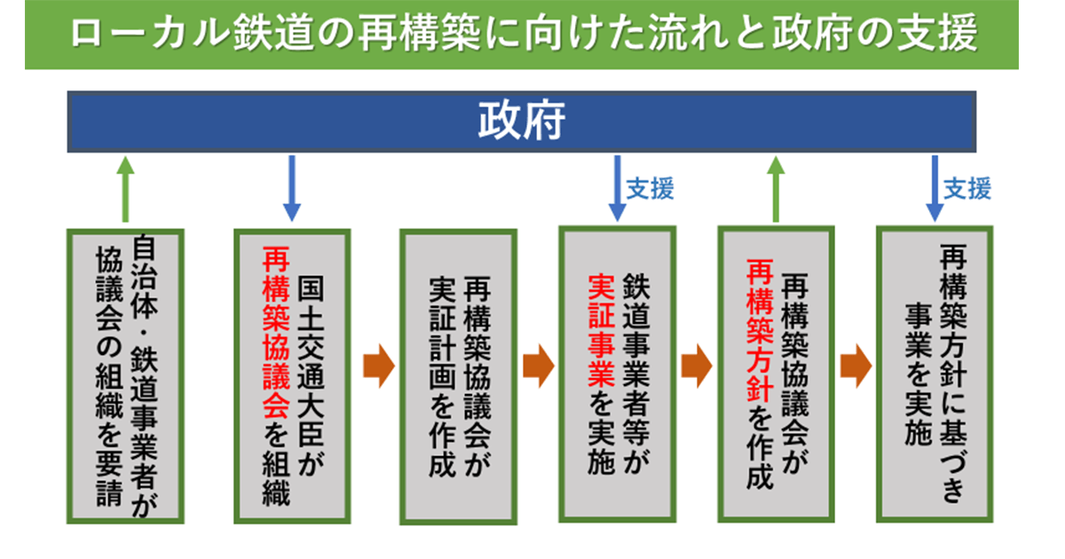 持続可能な交通網へ再構築 「地域公共交通活性化・再生法改正案」
