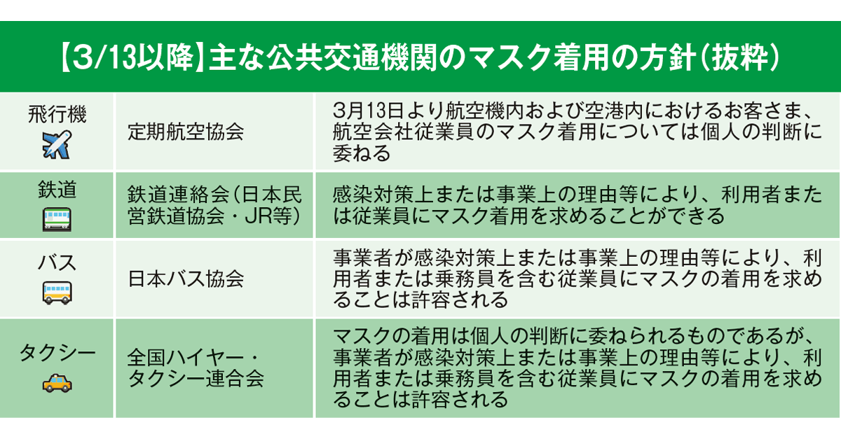 [新型コロナ]ポストコロナへ大きな一歩 3月13日よりマスク着用は個人の判断に