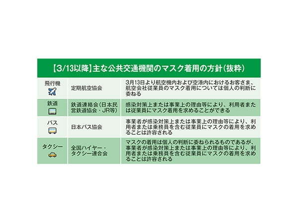 [新型コロナ]ポストコロナへ大きな一歩3月13日よりマスク着用は個人の判断に