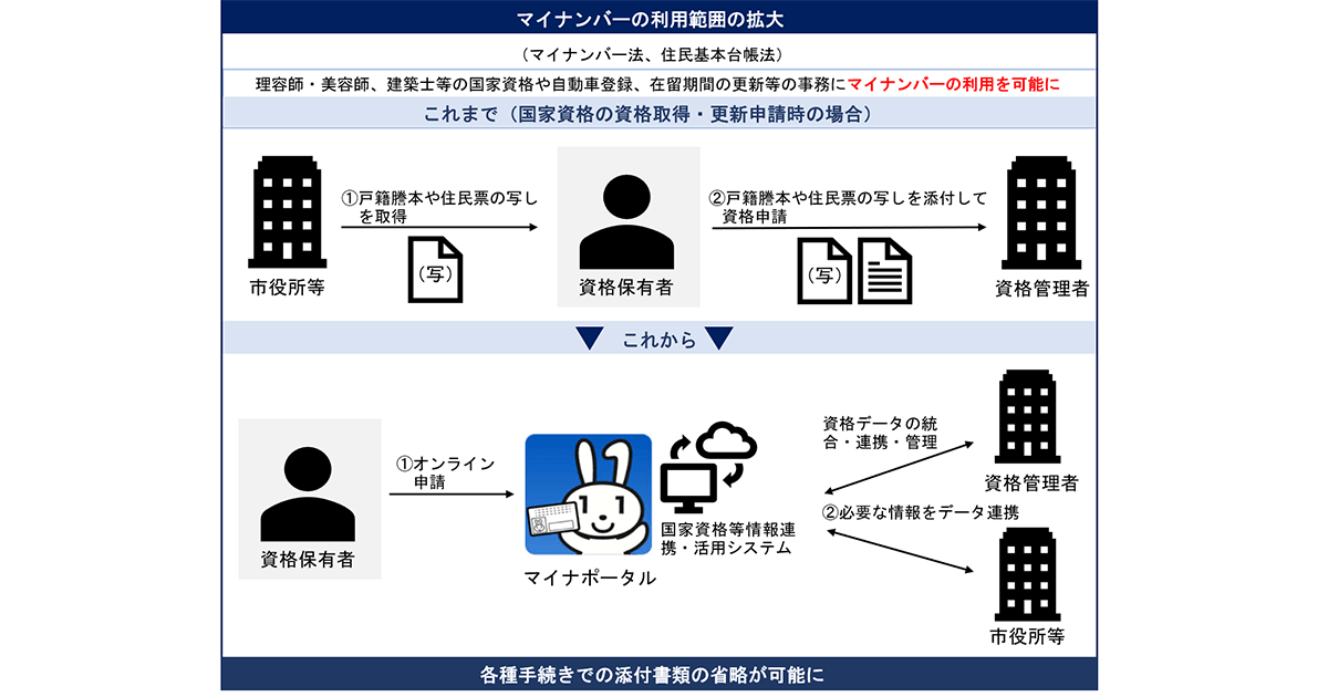 さらなる便利な社会を実現 マイナンバー法等一部改正へ