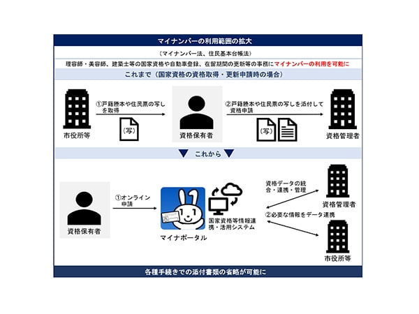 さらなる便利な社会を実現マイナンバー法等一部改正へ