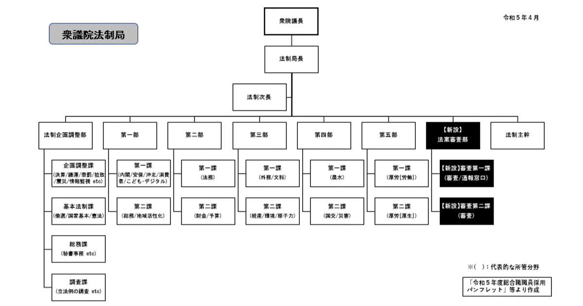 議員立法ミス防止へ ~衆院法制局に「法案審査部」を新設~