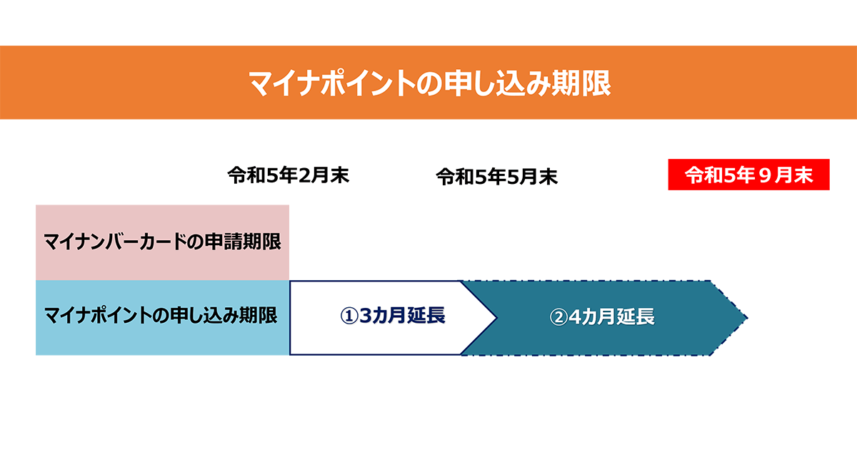マイナポイント最後の延長 9月末まで マイナカード申請9600万件超える