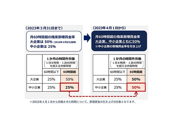 [4月より中小企業への適用猶予措置が廃止]月60時間超の時間外労働への割増賃金率が50%へ