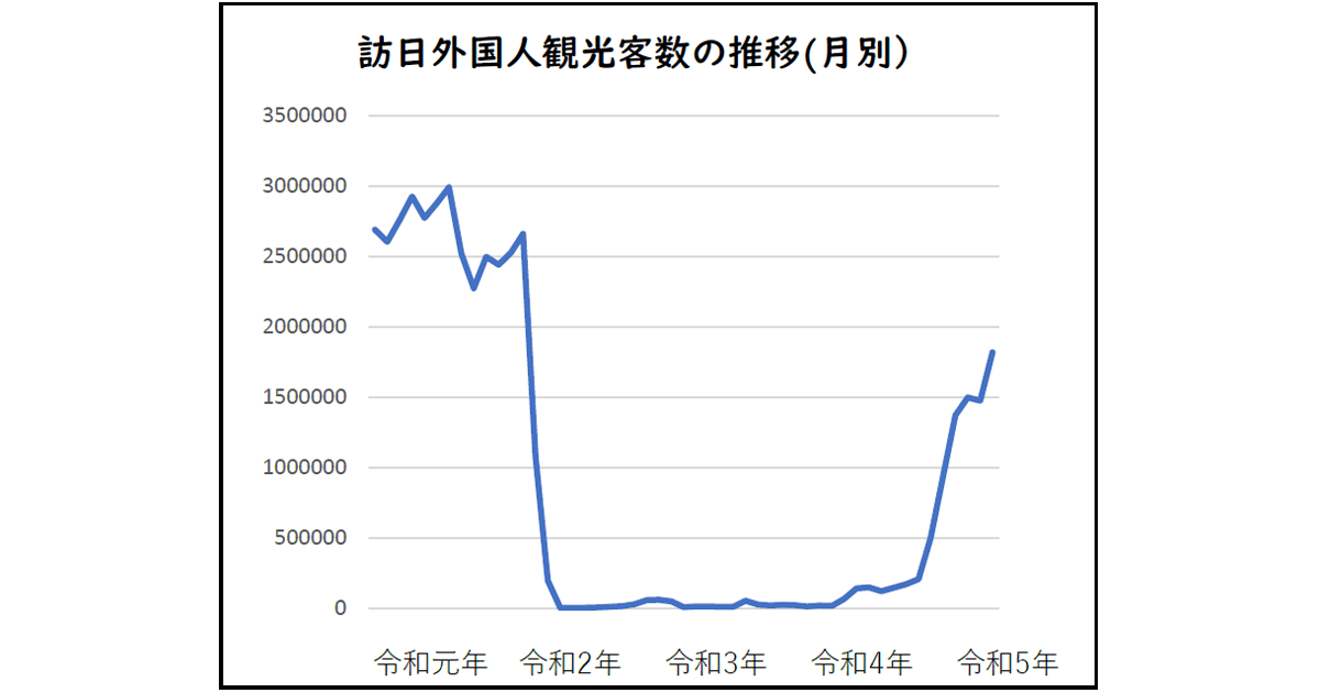 訪日外国人旅行者数 コロナ前の6割まで回復