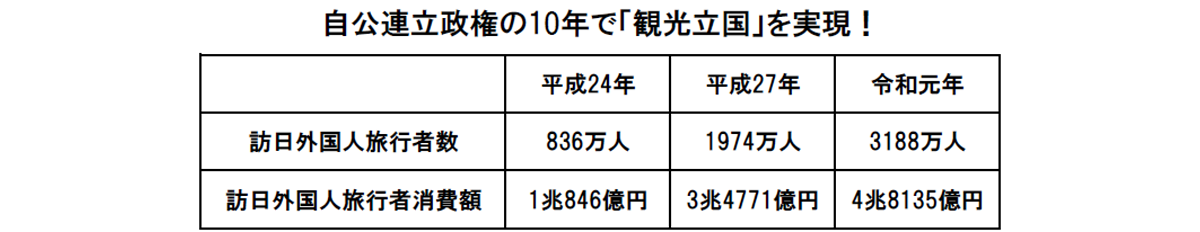 訪日外国人旅行者数 コロナ前の6割まで回復