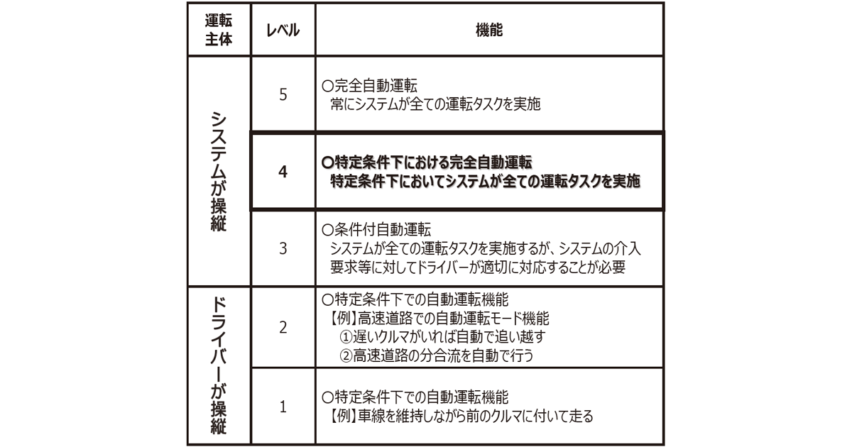 連載シリーズ 新しい資本主義の「扉」第18回 自動運転「レベル4」解禁 ドライバー不在の運転が可能に
