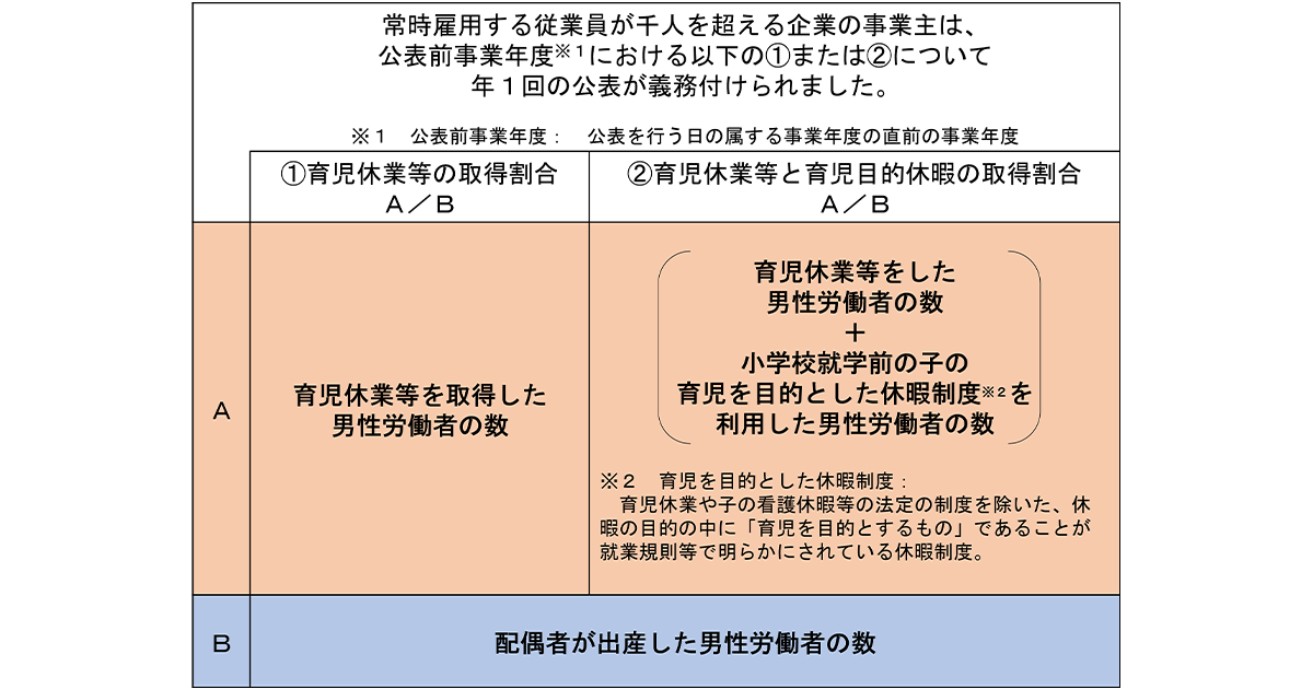 [育児休業]従業員千人超の企業で男性の育休取得率の公表スタート