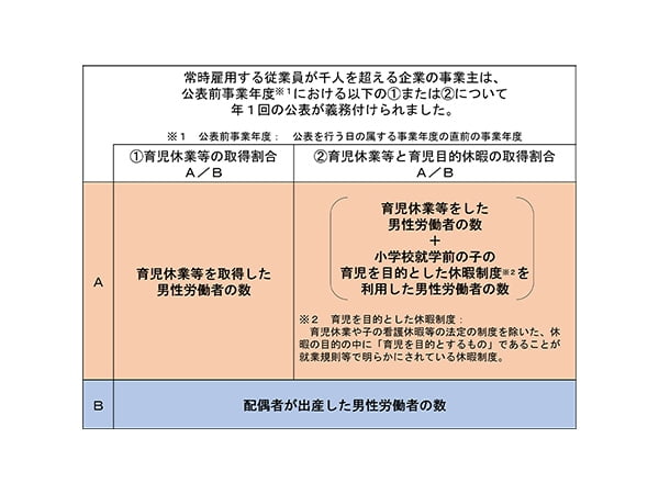 [育児休業]従業員千人超の企業で男性の育休取得率の公表スタート