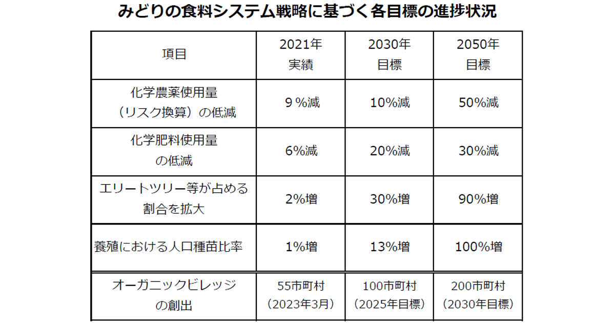 持続可能な食料・農林水産業へ取り組みが進展「みどりの食料システム」策定から2年