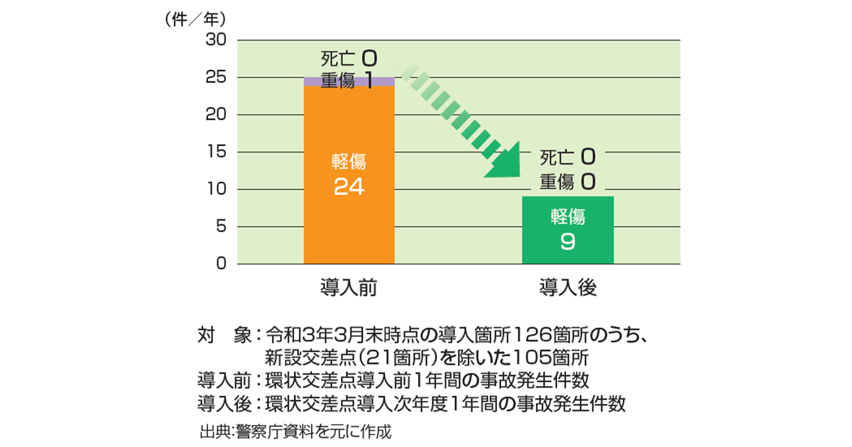 安全・スムーズな交通を実現「ラウンドアバウト」普及を
