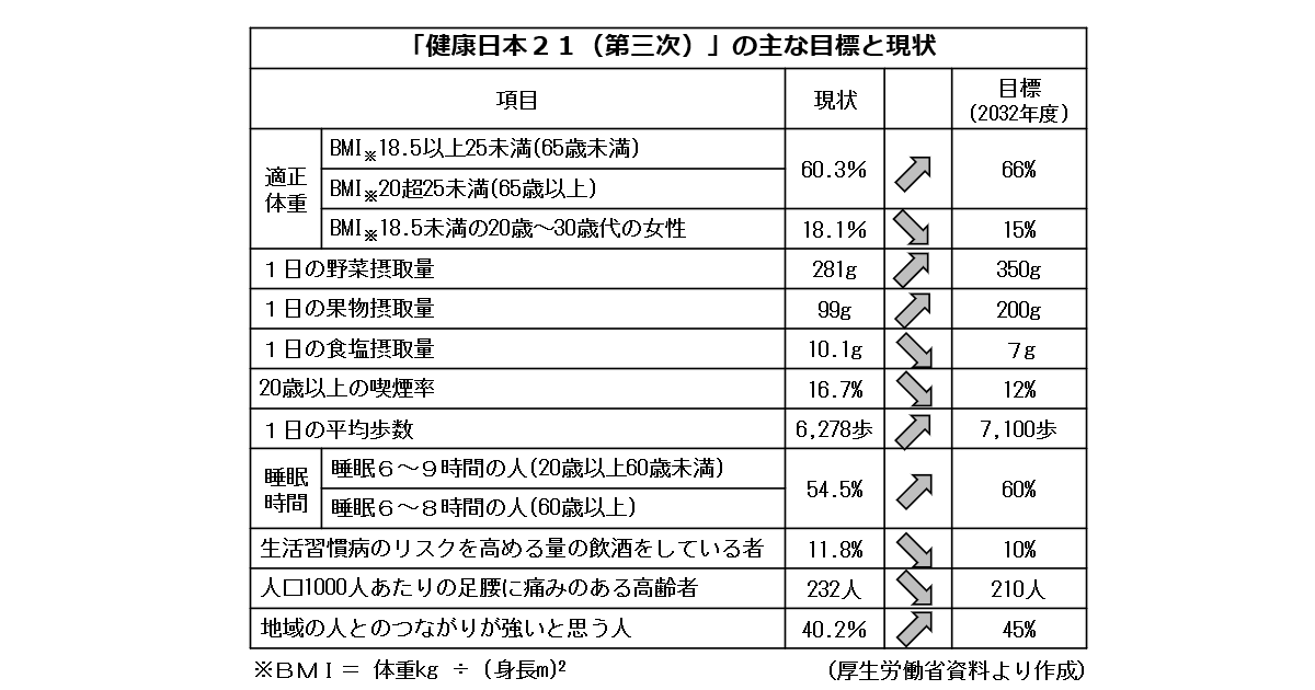平均寿命だけでなく健康寿命を延ばし、健康格差の縮小へ!~「21世紀における第三次国民健康づくり運動(健康日本21(第三次))」を策定~