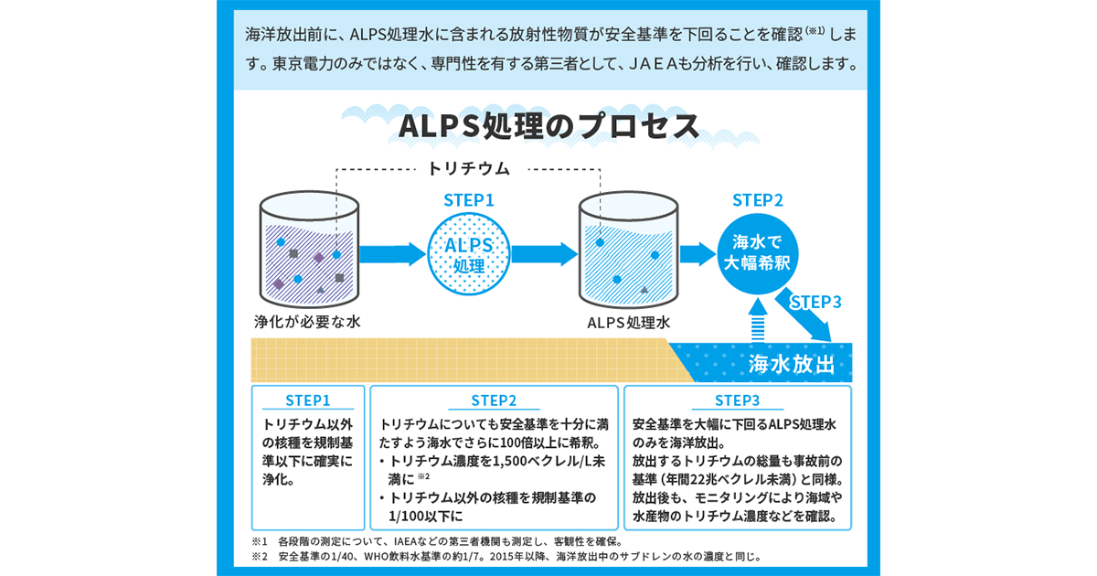 ALPS処理水 科学的根拠に基づき安全
IAEAが安全性を確認