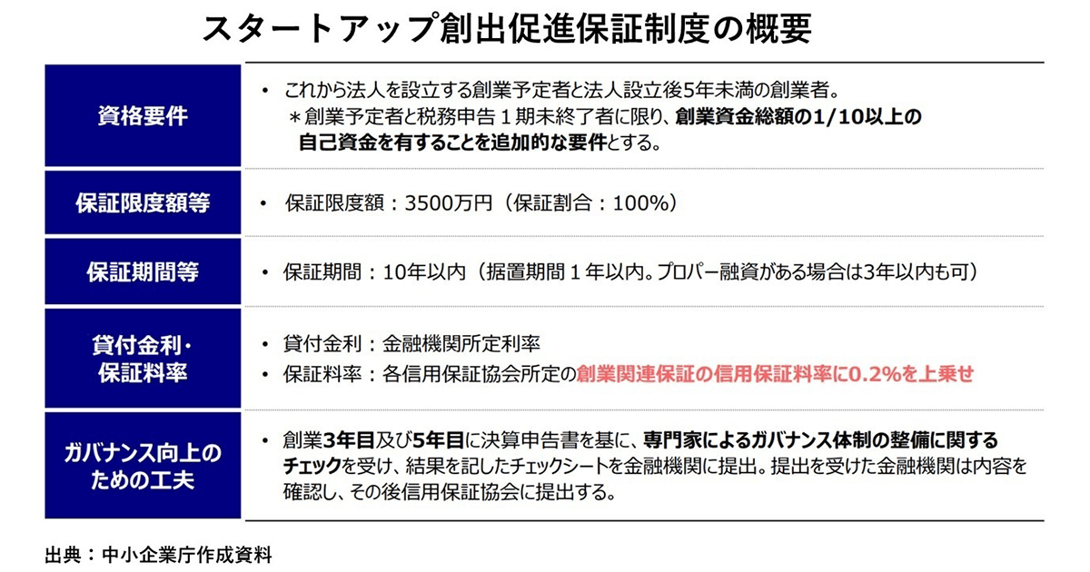 経営者保証いりません!「スタートアップ創出促進保証制度」